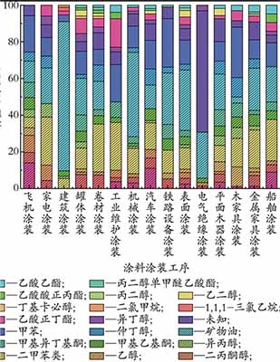 涂料涂装工序的主要VOCs 及其质量分数