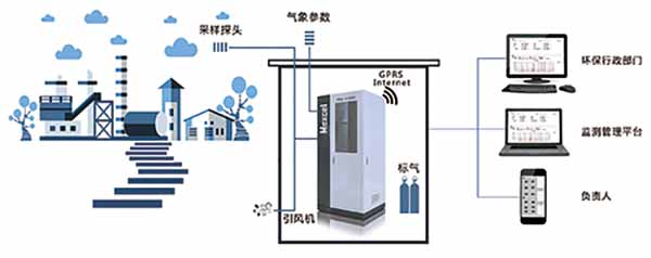 厂界、园区（无组织排放）系统图