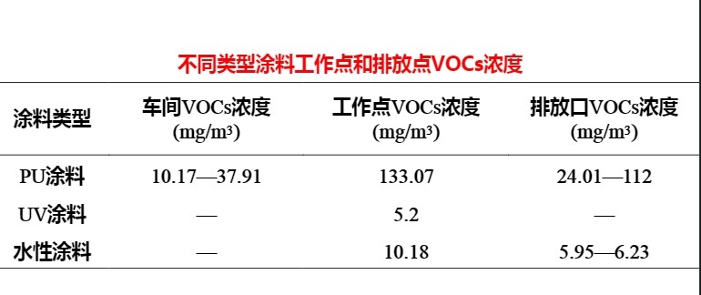 不同涂料类型的工作点和排放的vocs浓度.