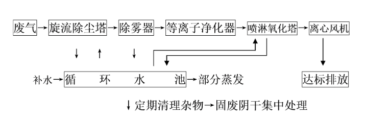 低温等离子组合技术.